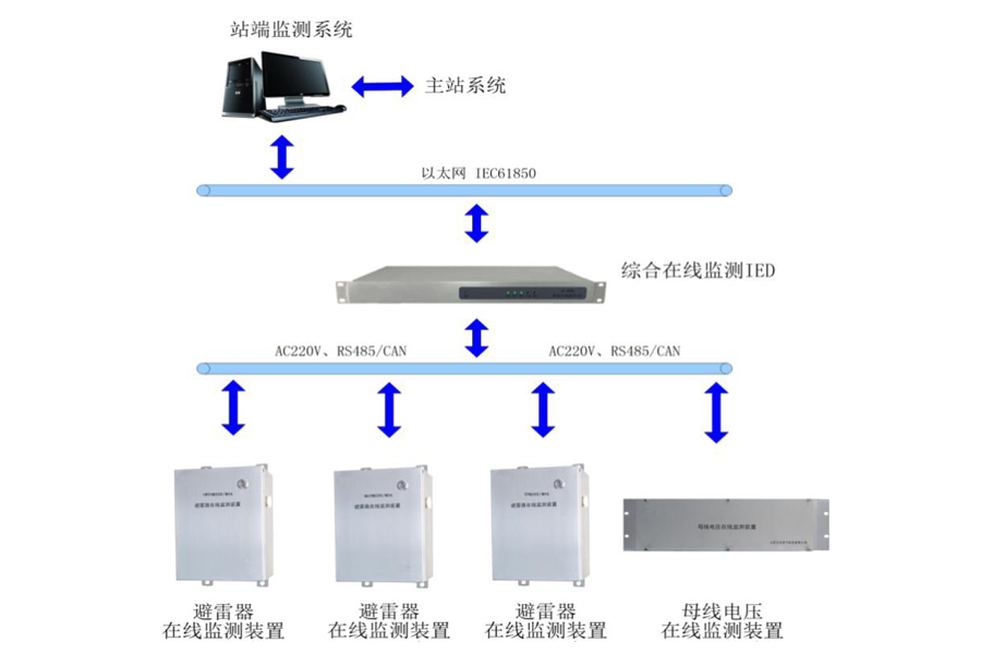 變電站避雷器在線監測裝置